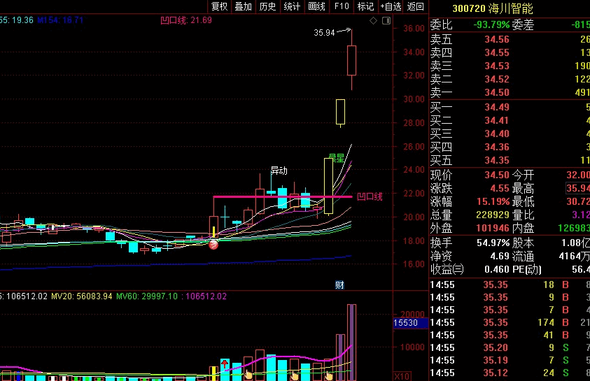 〖凹口金牛启动系统〗套装指标，伏击涨停实战技巧，凹口是牛股冲天的必经之路！