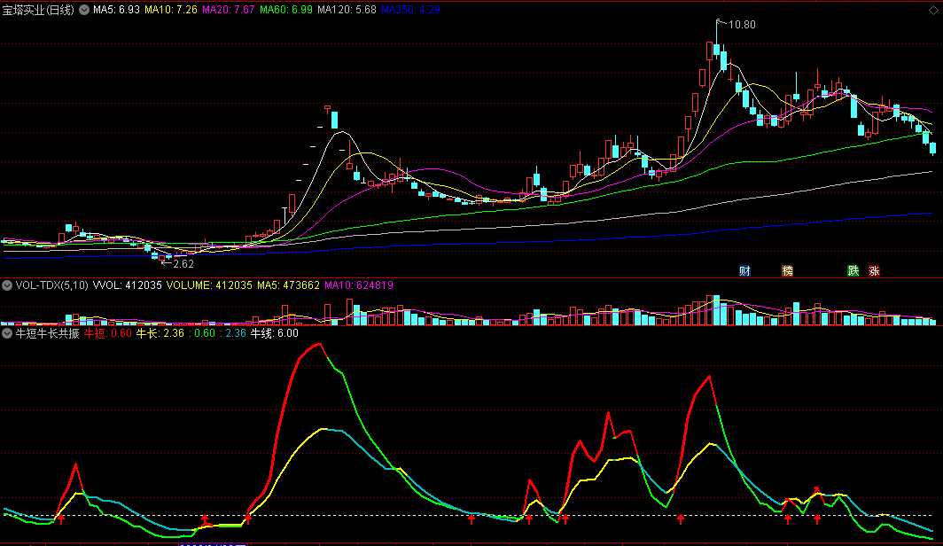牛短牛长共振副图指标 红黄两线同时上升关注 通达信 源码