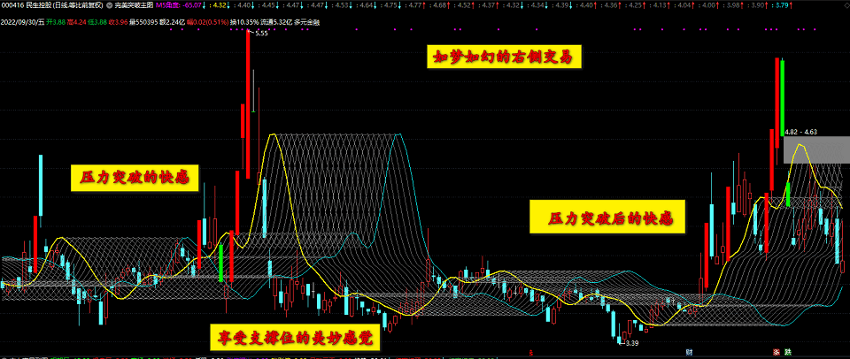 〖霸气完美突破〗主图指标 左侧右侧交易 包罗万象 一旦拥有 何需再有 通达信 源码