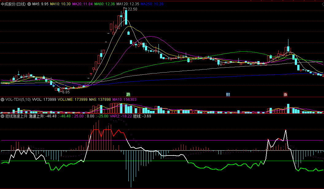 【短线急速上升】副图指标 筛选强势拉升牛股 通达信 源码