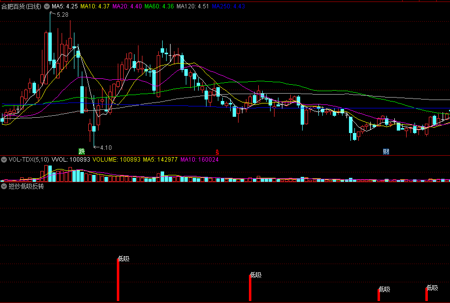 同花顺短炒低吸反转副图指标 波段底低吸 源码 效果图
