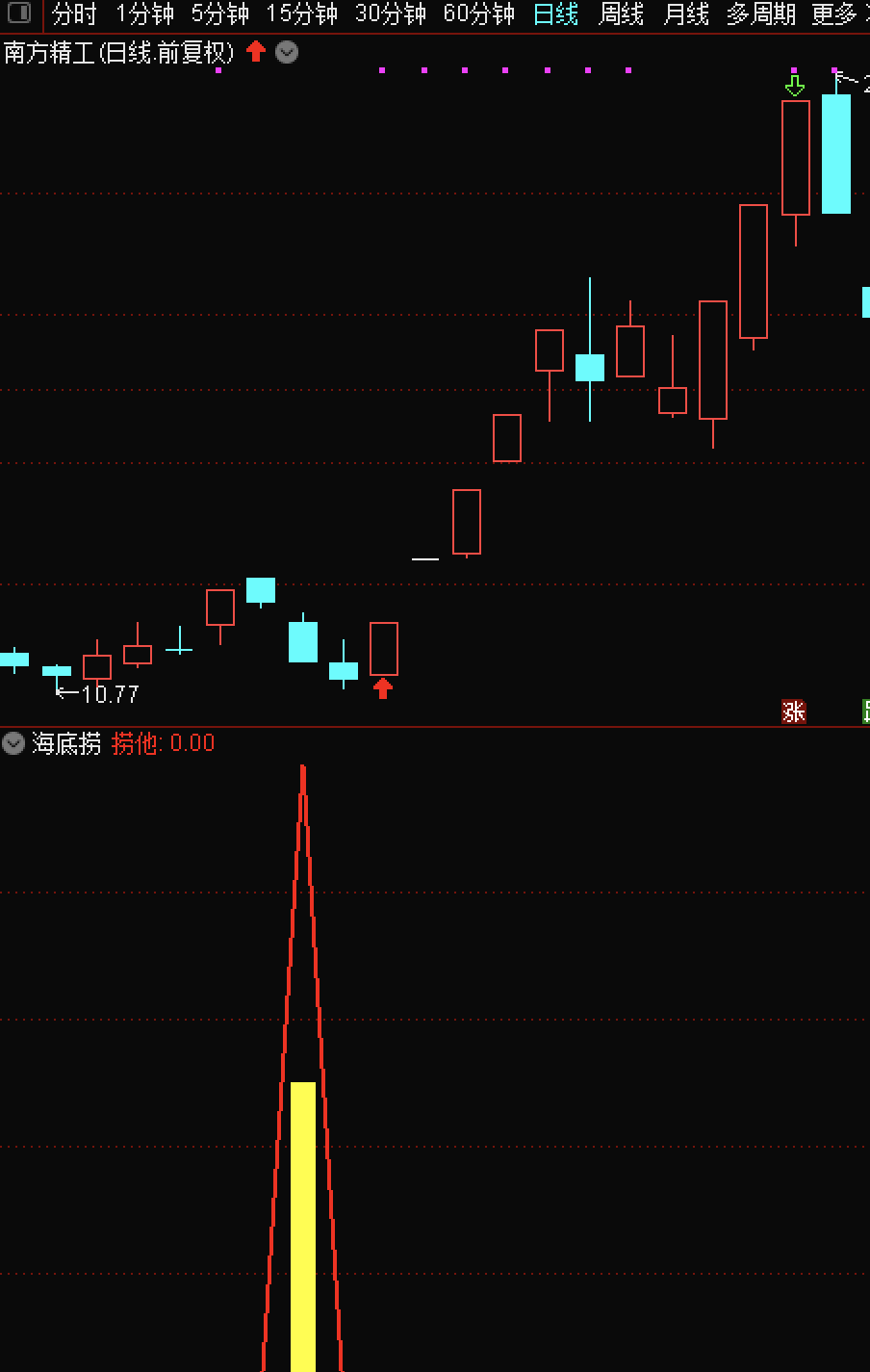 开市前奉献出〖海底捞他〗副图/选股指标 尾盘选股 不差于金钻 底部海底捞他指标