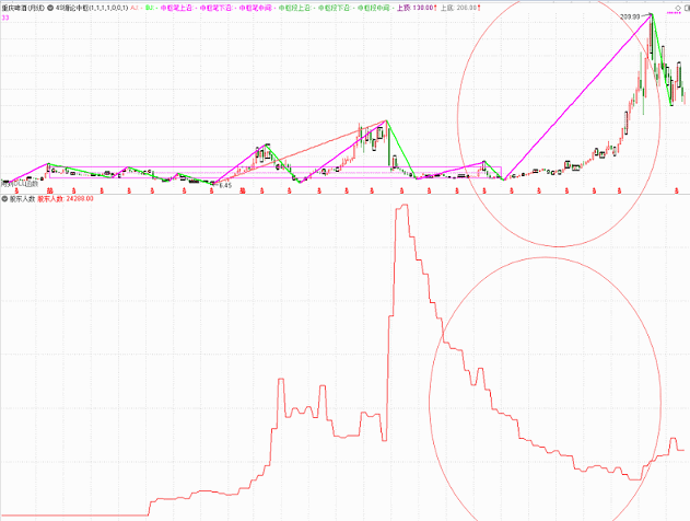 【股东人数走势图】副图指标 人越少 庄家筹码集中度越高 结合ROE向上走势 后期越容易牛
