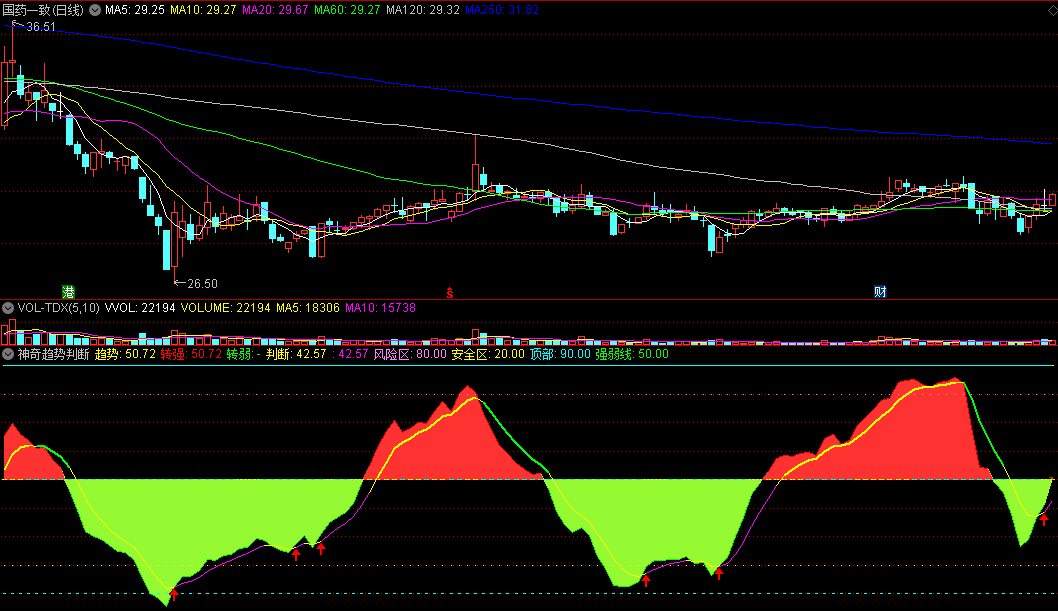 同花顺神奇趋势判断副图指标 MACD转点判断 源码 效果图