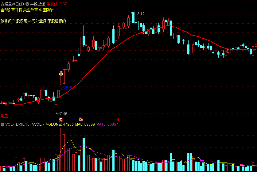 〖牛熊起爆〗主图指标 起爆点上抓牛股 通达信 源码