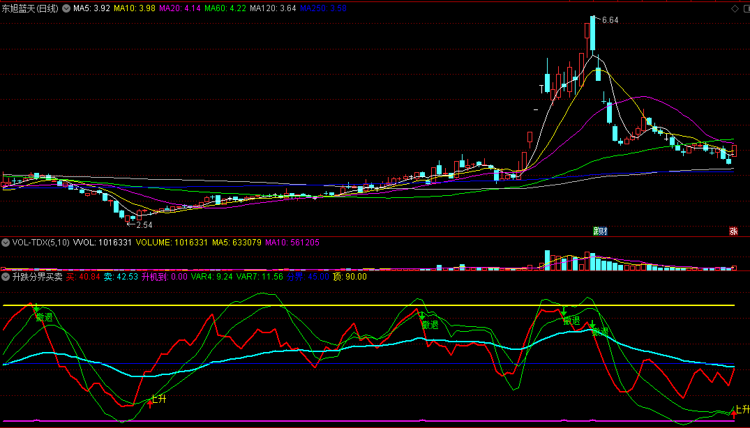 升跌分界买卖副图指标 上升进攻 风险撤退 通达信 源码