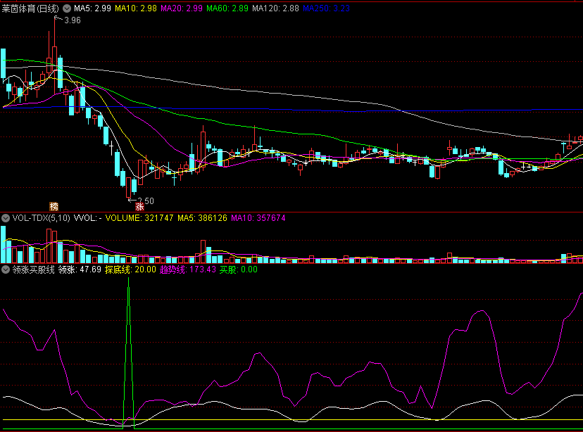 一个抄底用的〖领涨买股线〗副图指标 探底回升介入 通达信 源码