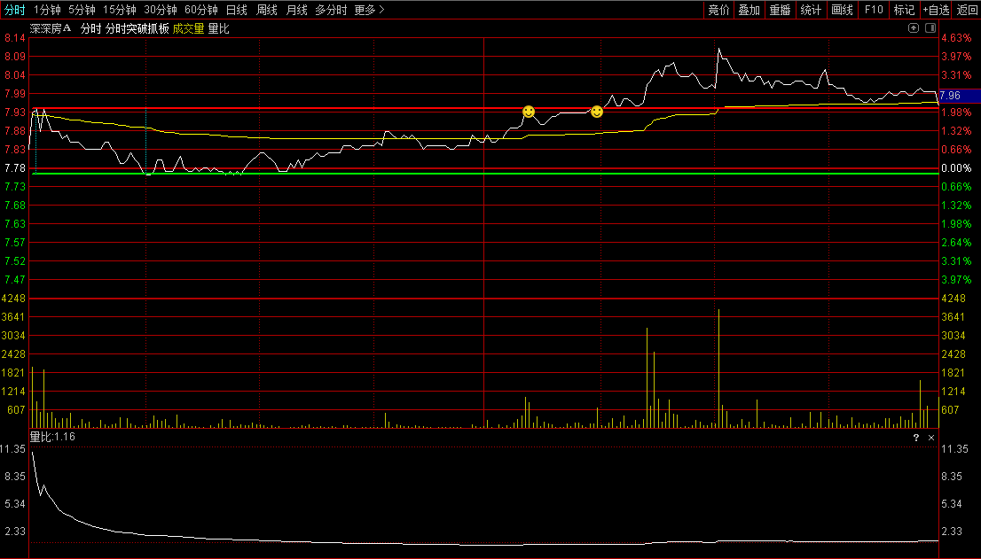 〖分时突破抓板〗分时主图指标 上穿红线关注 可能要板了 通达信 源码