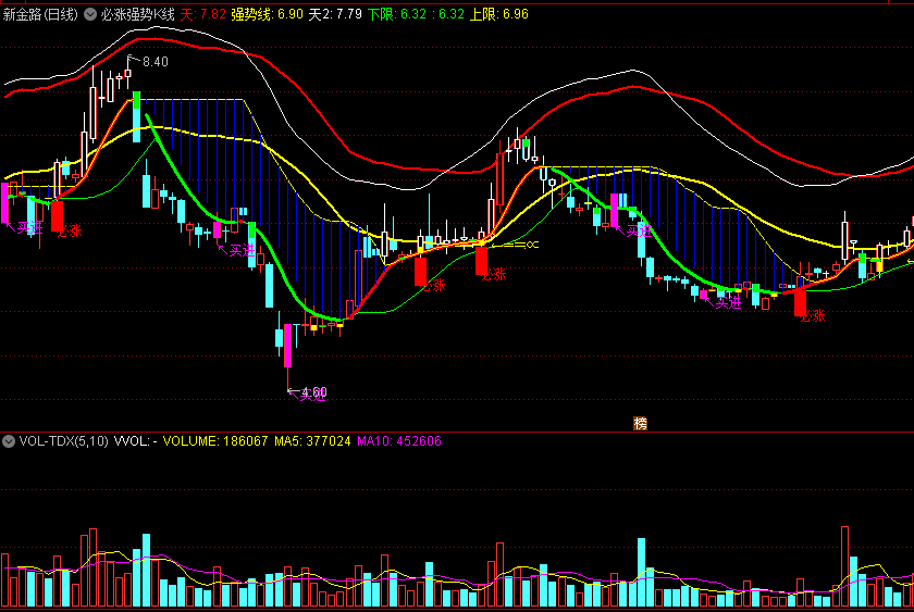 必涨强势K线主图指标 是妖就难逃 抓强势潜力股 通达信 源码