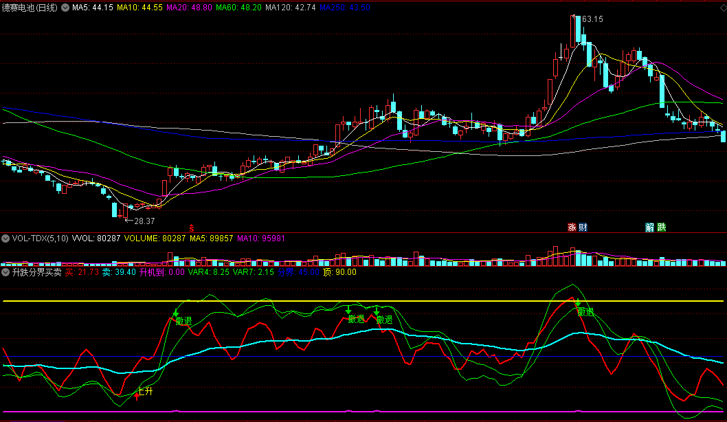 升跌分界买卖副图指标 上升进攻 风险撤退 通达信 源码