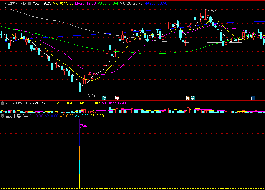 【主力顺道擒牛】副图/选股指标 与大盘协同抄底 通达信 源码