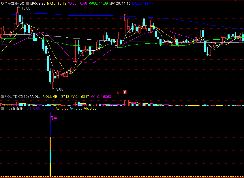 【主力顺道擒牛】副图/选股指标 与大盘协同抄底 通达信 源码