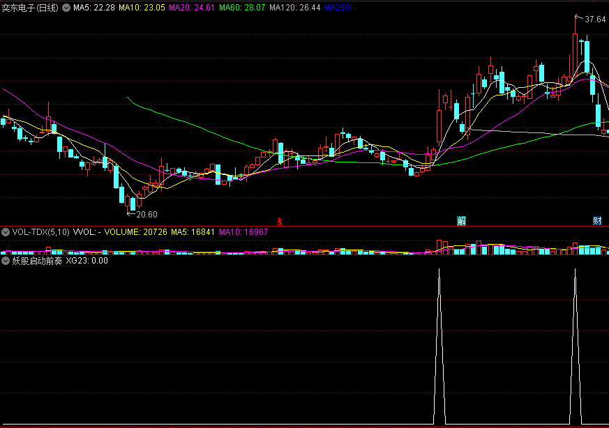 按网友要求编写的【妖股启动前奏】副图/选股指标 突破箱体回踩战法 通达信 源码