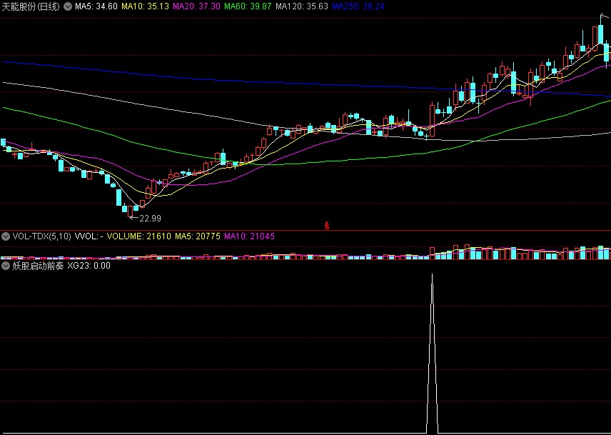 按网友要求编写的【妖股启动前奏】副图/选股指标 突破箱体回踩战法 通达信 源码