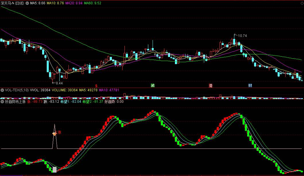 同花顺好趋势将上涨副图指标 涨势向好关注 源码 效果图