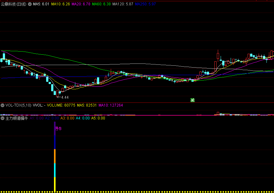 【主力顺道擒牛】副图/选股指标 与大盘协同抄底 通达信 源码