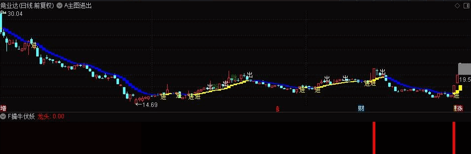 〖2022伏妖战法〗副图/选股指标 F擒牛伏妖 预警 无未来 通达信 无加密版 源码分享