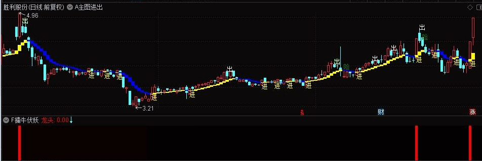 〖2022伏妖战法〗副图/选股指标 F擒牛伏妖 预警 无未来 通达信 无加密版 源码分享