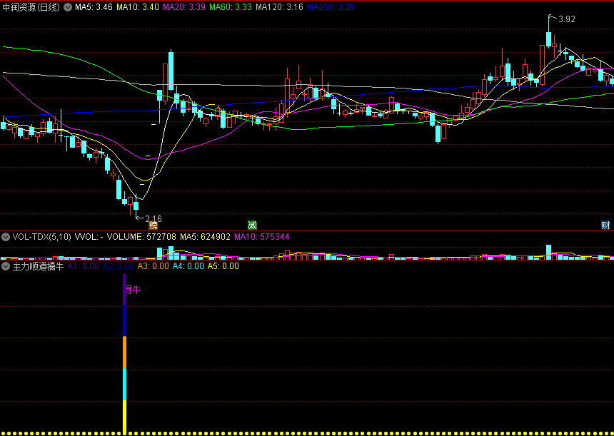 【主力顺道擒牛】副图/选股指标 与大盘协同抄底 通达信 源码