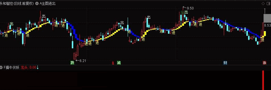 〖2022伏妖战法〗副图/选股指标 F擒牛伏妖 预警 无未来 通达信 无加密版 源码分享