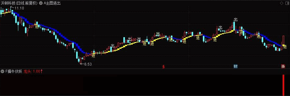 〖2022伏妖战法〗副图/选股指标 F擒牛伏妖 预警 无未来 通达信 无加密版 源码分享