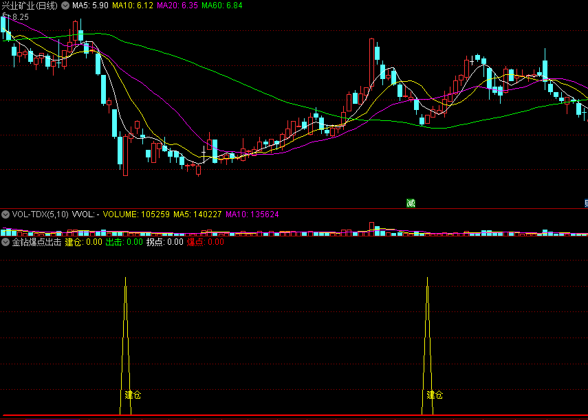 〖金钻爆点出击〗副图/选股指标 拐点建仓 爆发出击 通达信 源码