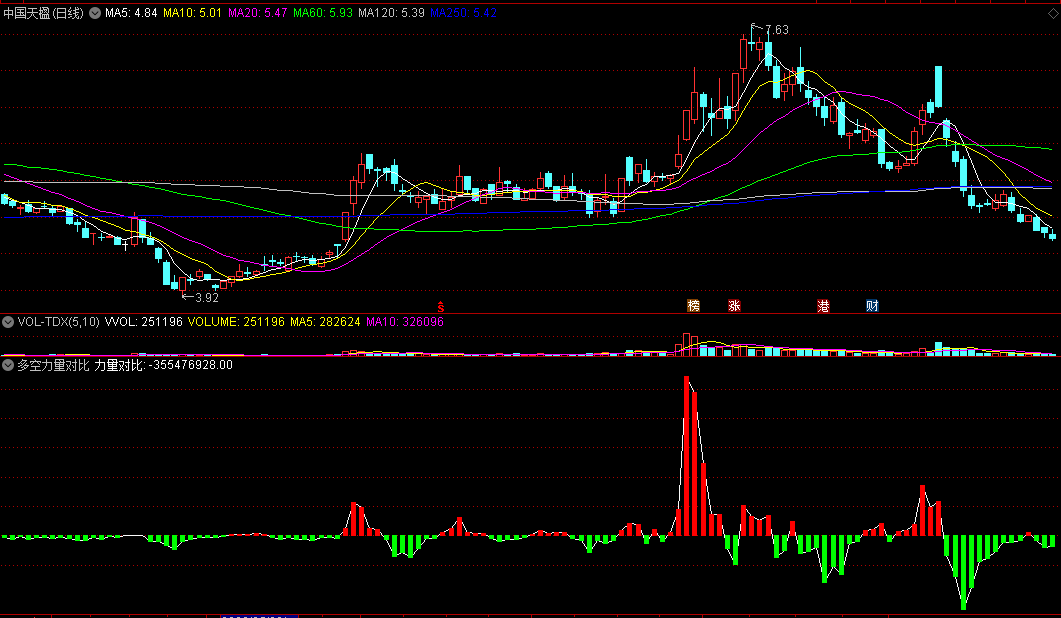 区分趋势强弱对波段操作很有帮助作用的多空力量对比副图公式