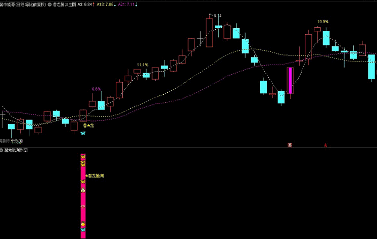 〖潜龙腾渊〗副图/选股指标 金钻精品 回撤止跌上攻 异动捉妖 通达信 源码