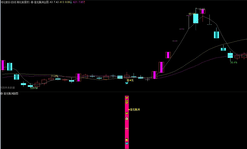 〖潜龙腾渊〗副图/选股指标 金钻精品 回撤止跌上攻 异动捉妖 通达信 源码
