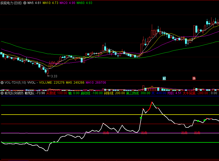 〖敢死队突破防线〗副图指标 大牛筑底 突破第三防线 通达信 源码