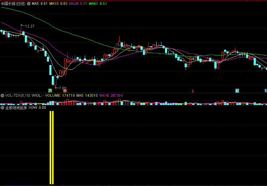 金股绝地起涨副图/选股指标 超好的底部抄底公式 蓄势而发 通达信 源码