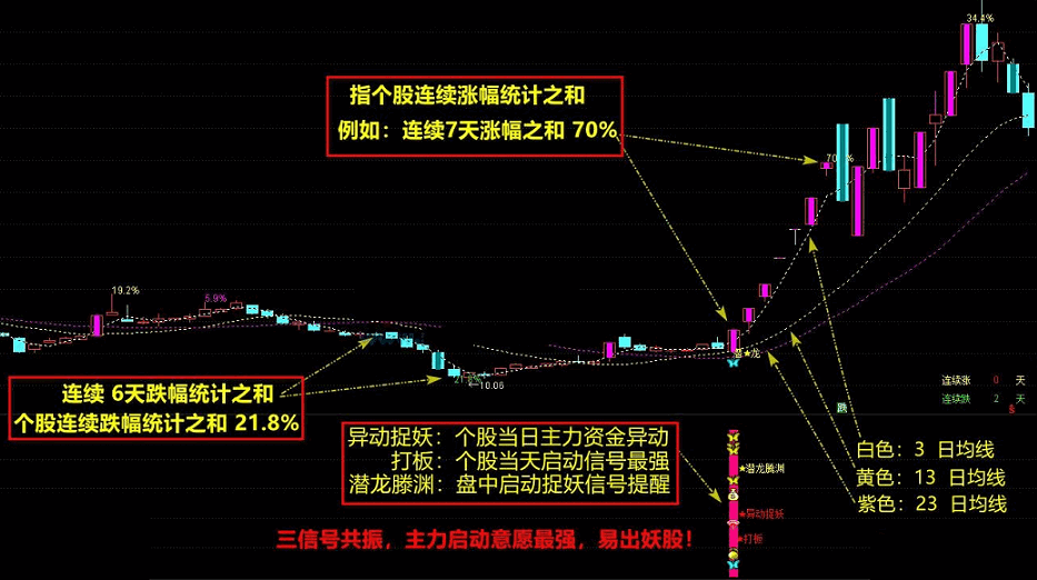 〖潜龙腾渊〗副图/选股指标 金钻精品 回撤止跌上攻 异动捉妖 通达信 源码