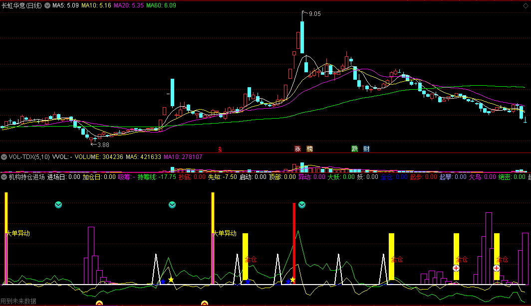 〖机构持仓进场〗副图指标，超牛买点+持仓线+大单异动+追板+牛妖+起攀，多个抄底公式组合！