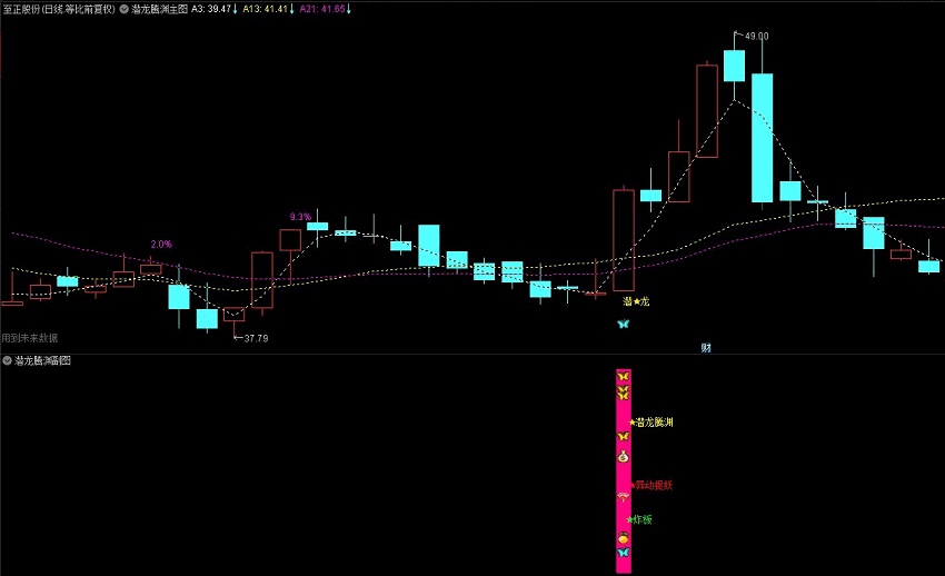 〖潜龙腾渊〗副图/选股指标 金钻精品 回撤止跌上攻 异动捉妖 通达信 源码