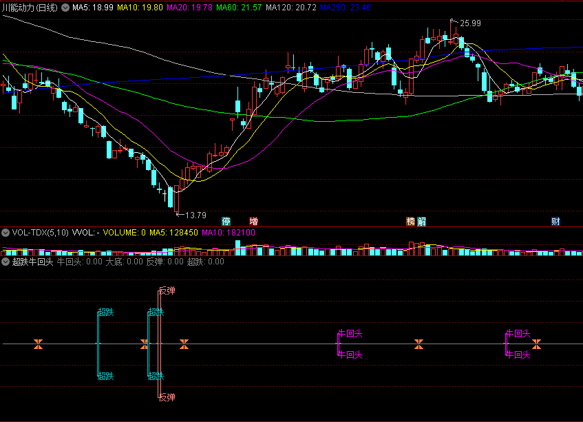 〖超跌牛回头〗副图指标 趋势底部 绝佳大底买点 通达信 源码