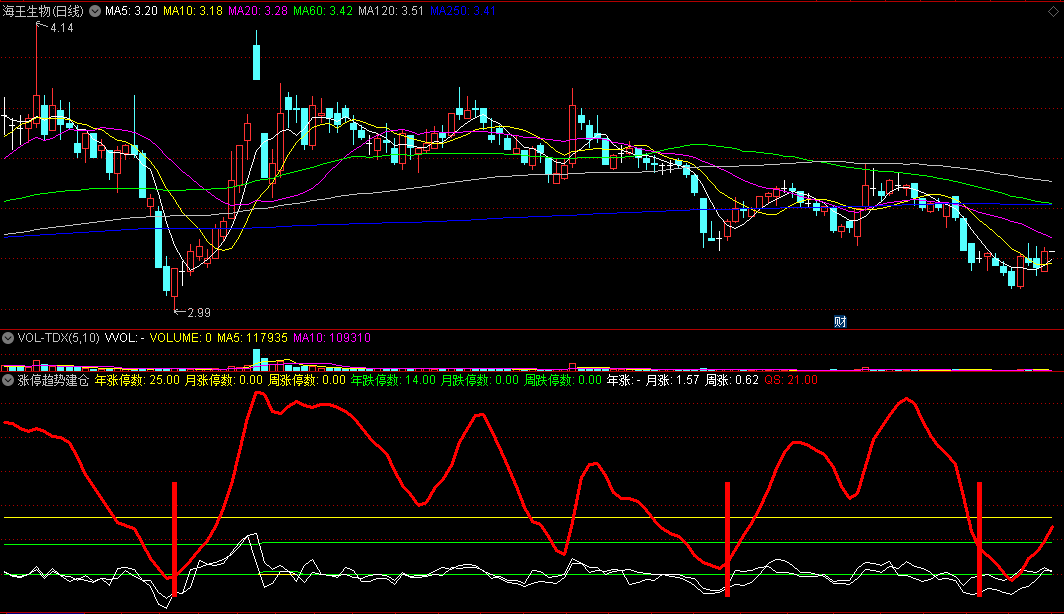 同花顺涨停趋势建仓副图指标 均线上行介入 源码 效果图