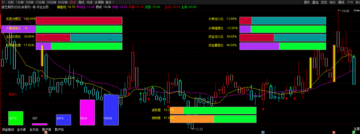 资金主图指标 买卖力度+强度+饱和度全方位一图搞定显示 降妖伏魔就靠它 通达信 源码