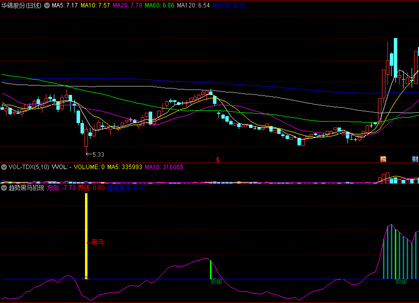 〖趋势黑马初现〗副图/选股指标 箱体底部放量大涨 大阳上升 通达信 源码