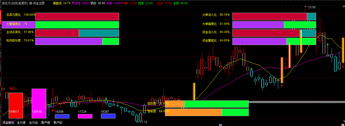 资金主图指标 买卖力度+强度+饱和度全方位一图搞定显示 降妖伏魔就靠它 通达信 源码