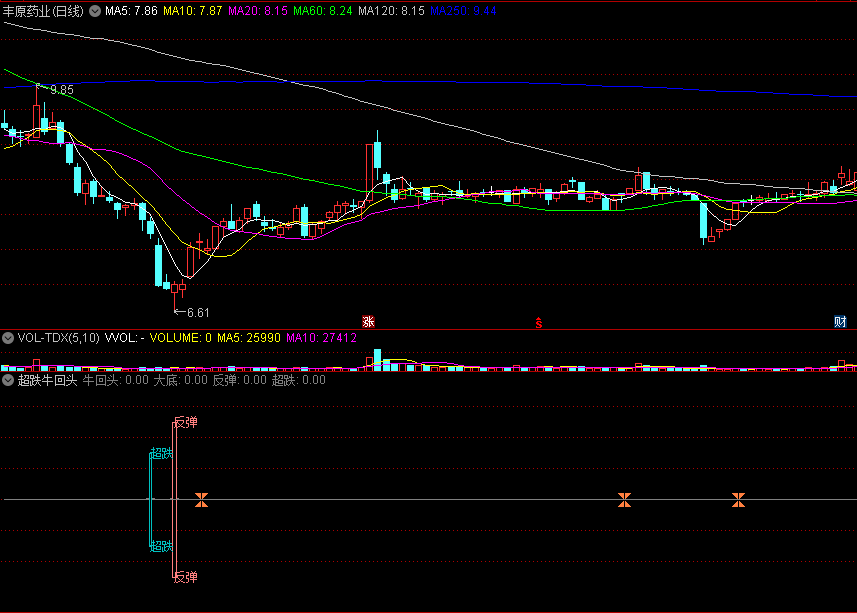 〖超跌牛回头〗副图指标 趋势底部 绝佳大底买点 通达信 源码