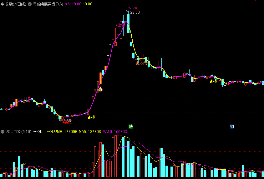 海威绝底买点主图指标 短线杀手 超强买点 通达信 源码