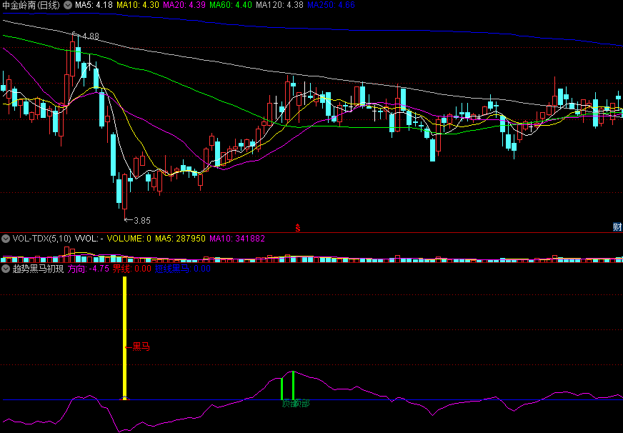 〖趋势黑马初现〗副图/选股指标 箱体底部放量大涨 大阳上升 通达信 源码
