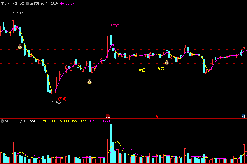 海威绝底买点主图指标 短线杀手 超强买点 通达信 源码