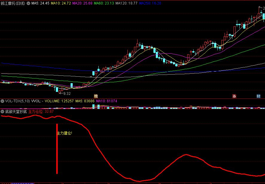 底部天堂抄底副图指标 跟着庄家主力抄底 通达信 源码