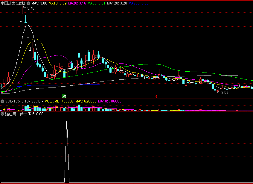 〖强庄第一伏击〗副图/选股指标 极阴次阳量柱 涨停缩量极大阴次大阳 通达信 源码