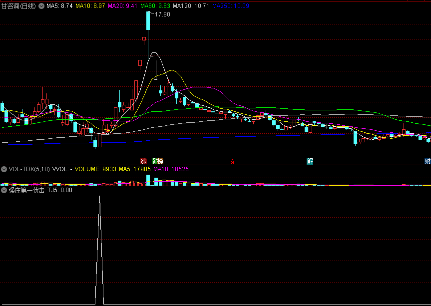 〖强庄第一伏击〗副图/选股指标 极阴次阳量柱 涨停缩量极大阴次大阳 通达信 源码