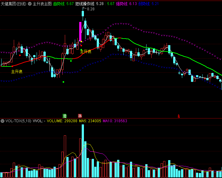 发个从未公开过的〖主升浪〗主图指标 强势突破 主力拉升 通达信 源码