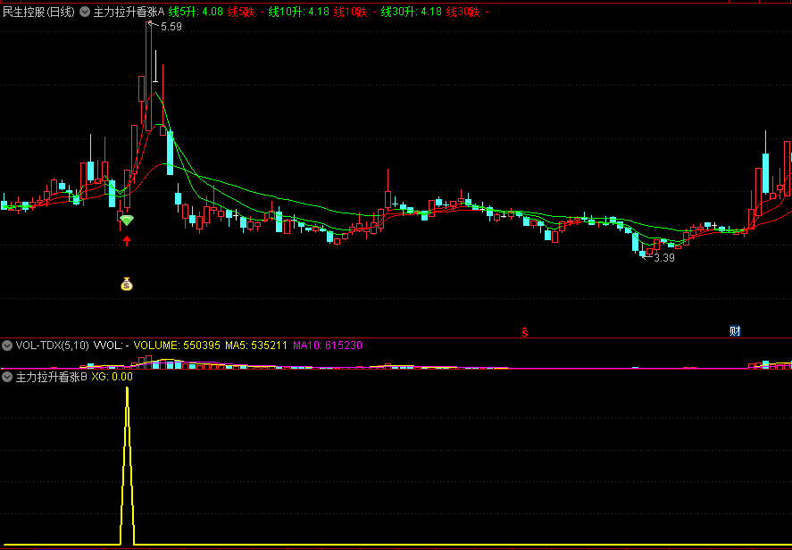 【精品】〖主力拉升看涨〗主图/副图/选股指标 破解庄家拉升秘诀 从低位入手 通达信 源码