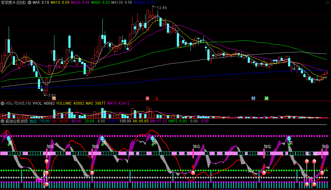 同花顺底加仓抓波段副图指标 短线秘密抓涨 源码 效果图