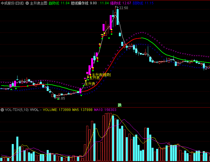 发个从未公开过的〖主升浪〗主图指标 强势突破 主力拉升 通达信 源码